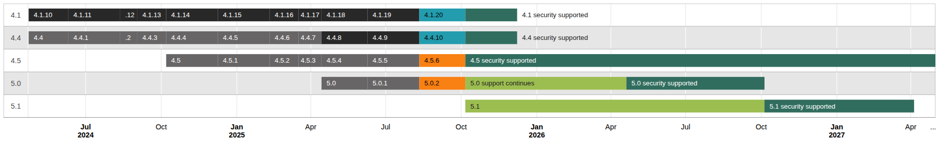 Release graph summarising the currently supported Moodle releases in a visual form